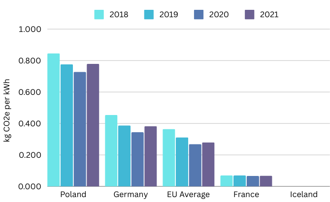 Data Localisation - EU average energy mix