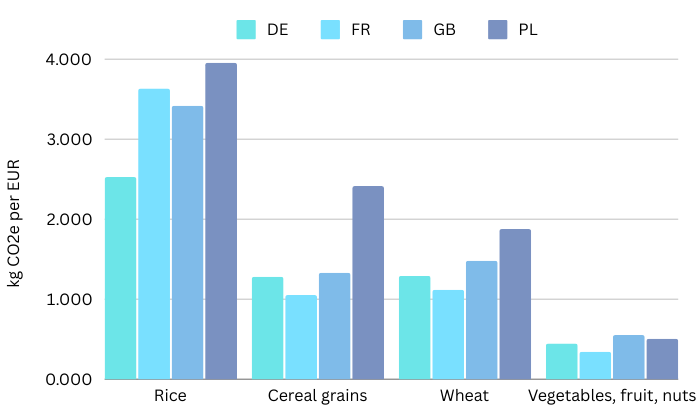 Data Localisation - grocery basket product categories