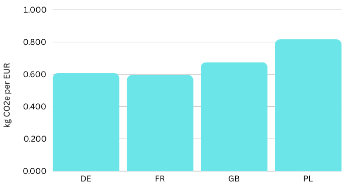 Data localisation - weighted basket