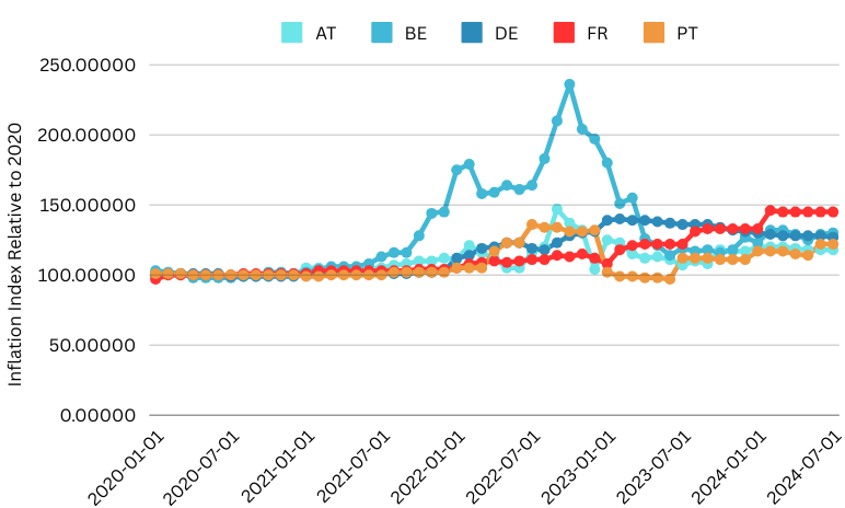 Data Localisation - inflation electricity