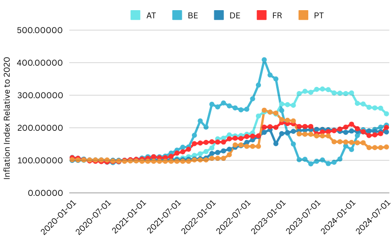 Data Localisation - inflation gas