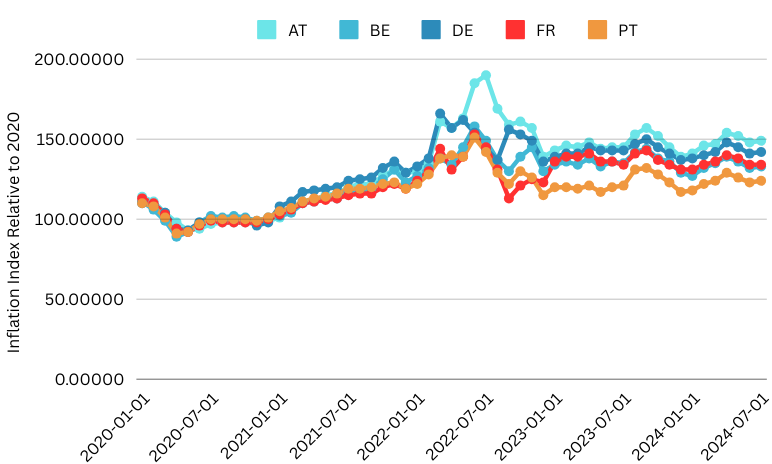 Data Localisation - inflation petrol