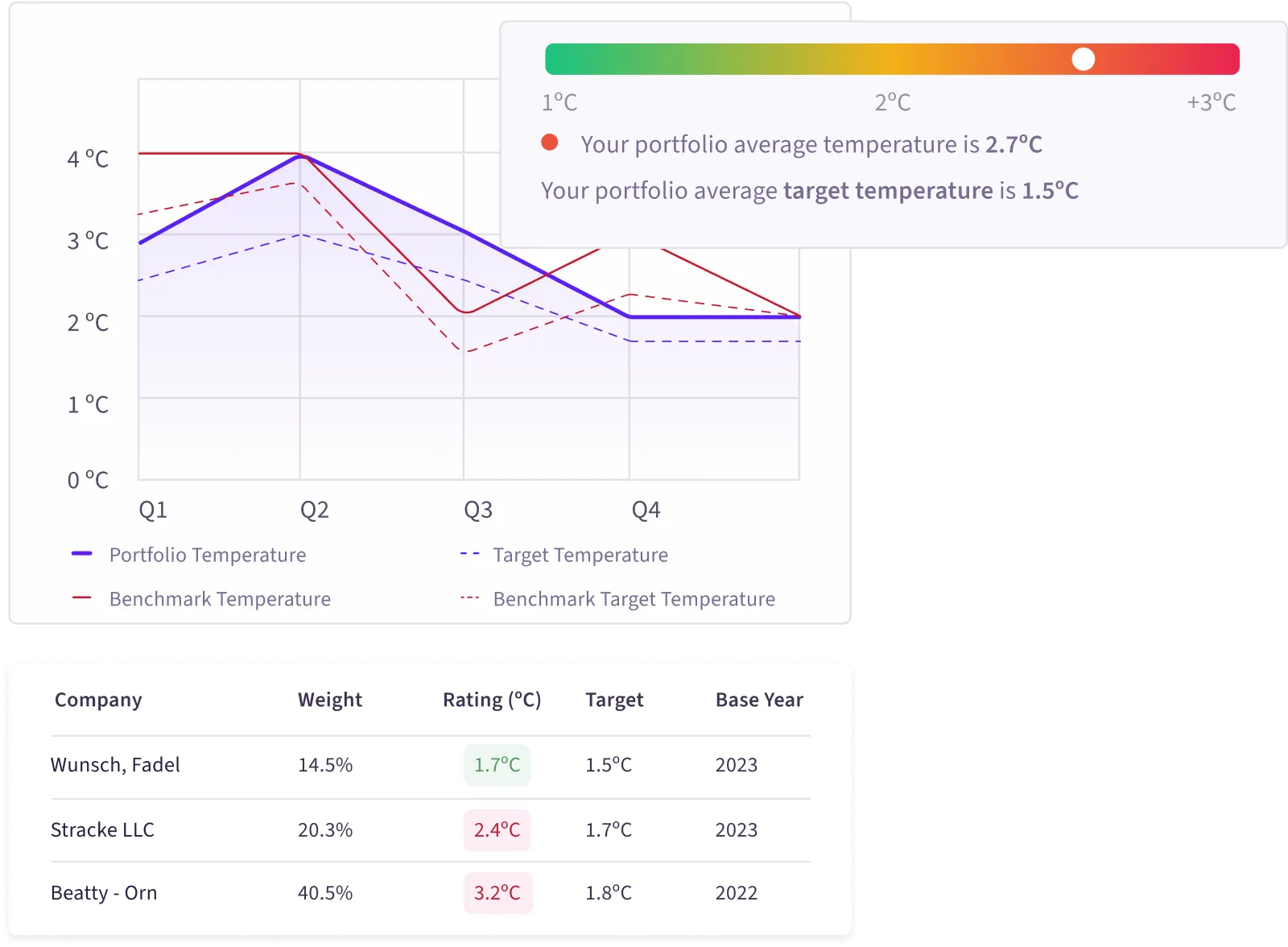 Temperature Score dashboard showing climate alignment analysis
