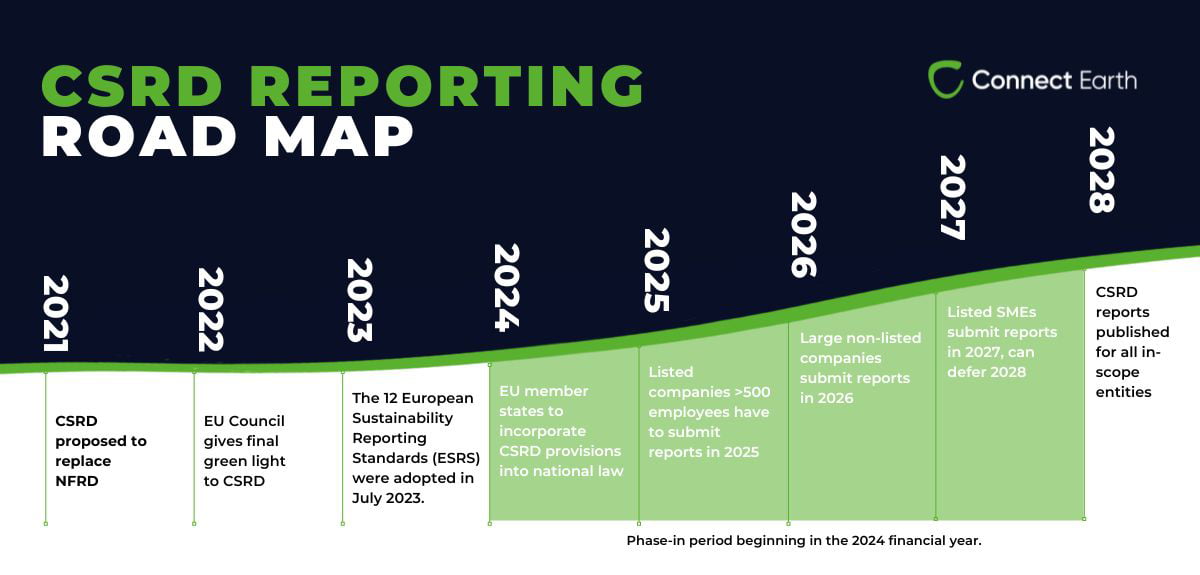 A graphic explaining the timeline of the CSRD directive